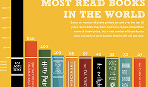 /works/2012/top-10-most-read-books-in-the-world